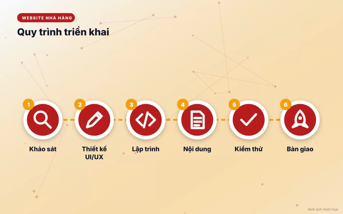 Quy trình 6 bước triển khai thiết kế website nhà hàng chuyên nghiệp từ khảo sát đến bàn giao hệ thống