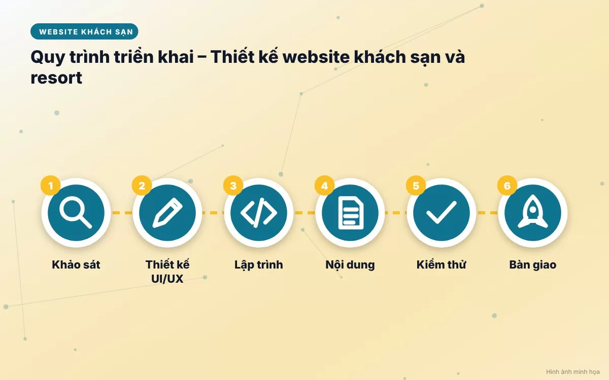 Quy trình 6 bước triển khai thiết kế website khách sạn và resort chuyên nghiệp từ khảo sát đến bàn giao