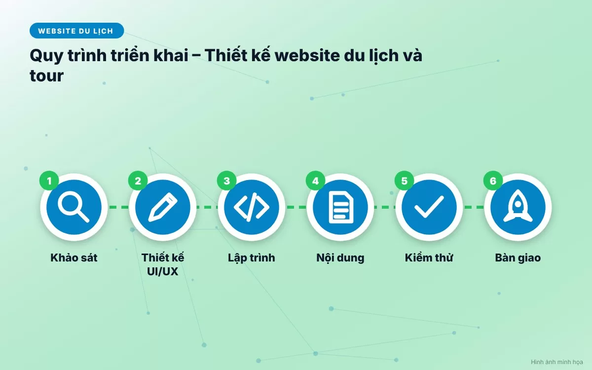 Quy trình 6 bước triển khai thiết kế website du lịch và tour chuyên nghiệp từ khảo sát đến bàn giao