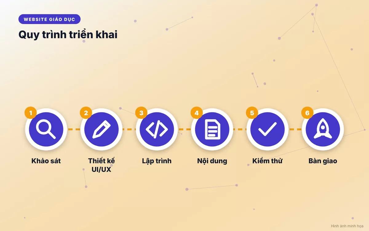 Quy trình 6 bước triển khai thiết kế website giáo dục và trung tâm đào tạo chuyên nghiệp từ khảo sát đến bàn giao