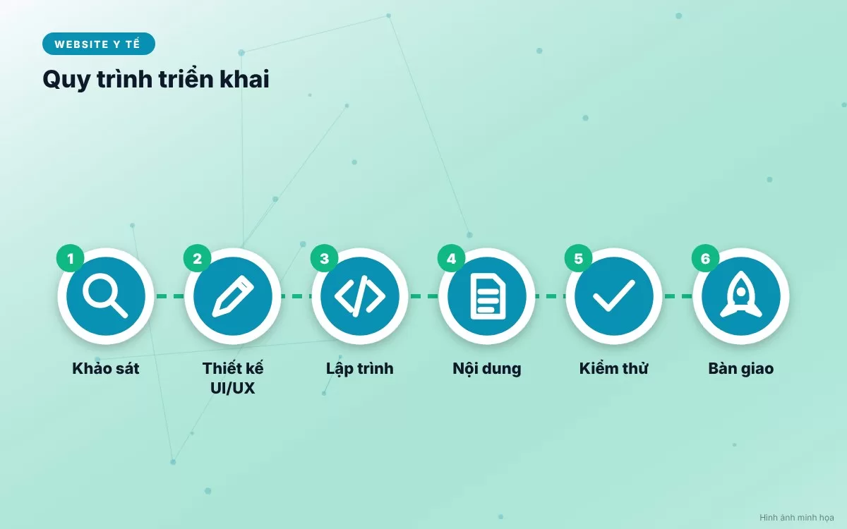 Quy trình 6 bước triển khai thiết kế website phòng khám và bệnh viện chuyên nghiệp từ khảo sát đến bàn giao
