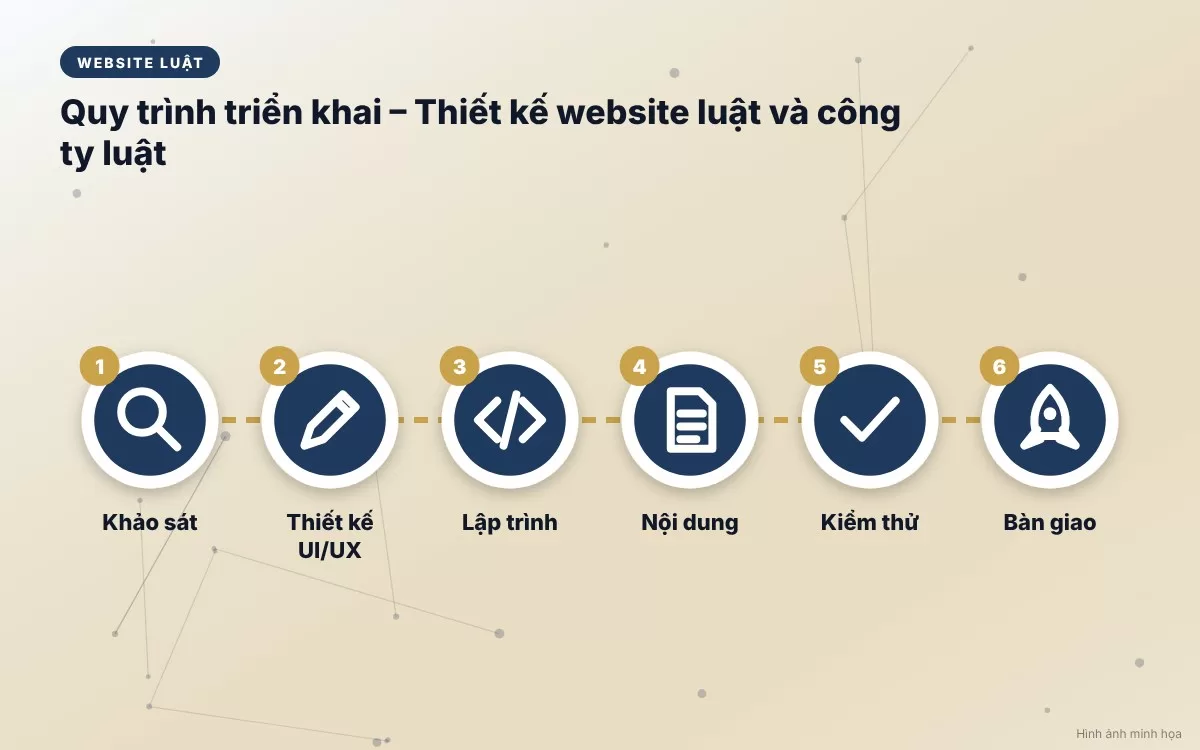 Quy trình 6 bước triển khai thiết kế website luật và công ty luật chuyên nghiệp từ khảo sát đến bàn giao