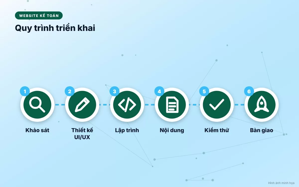 Quy trình 6 bước triển khai thiết kế website kế toán và dịch vụ thuế chuyên nghiệp từ khảo sát đến bàn giao