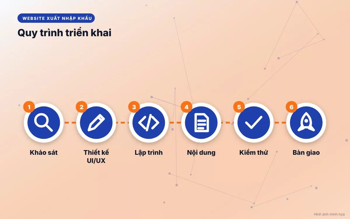 Quy trình 6 bước triển khai thiết kế website công ty xuất nhập khẩu chuyên nghiệp từ khảo sát đến bàn giao