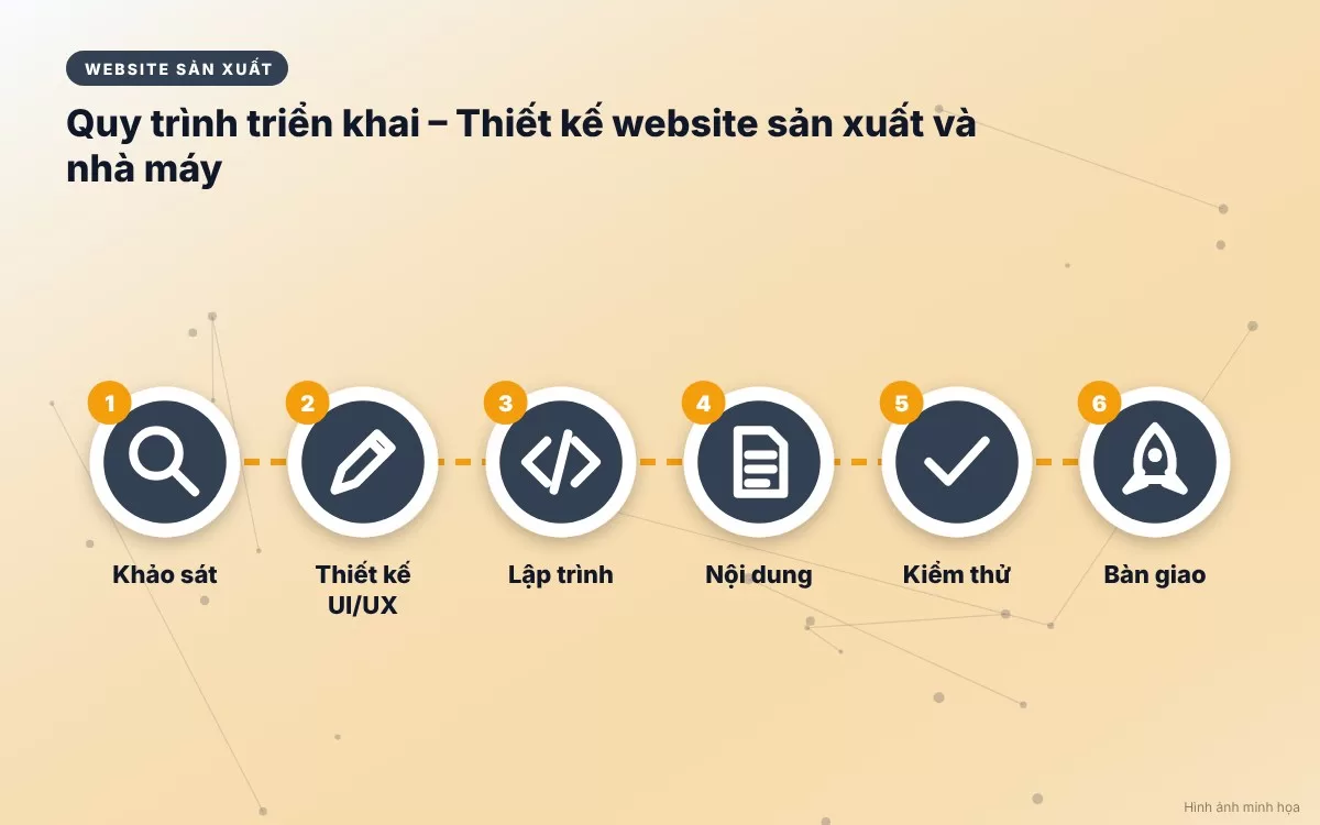 Quy trình 6 bước triển khai thiết kế website sản xuất và nhà máy chuyên nghiệp từ khảo sát đến bàn giao