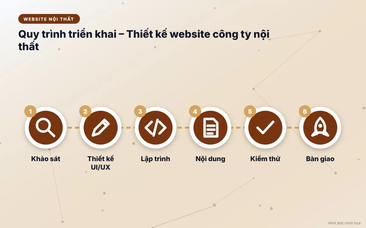 Quy trình 6 bước triển khai thiết kế website công ty nội thất chuyên nghiệp từ khảo sát đến bàn giao