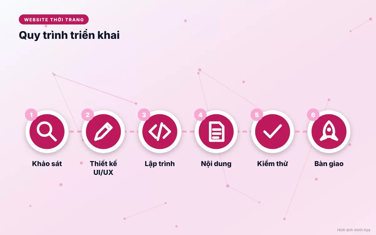 Quy trình 6 bước triển khai thiết kế website thời trang và mỹ phẩm chuyên nghiệp từ khảo sát đến bàn giao