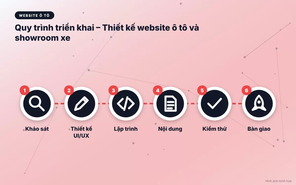 Quy trình 6 bước triển khai thiết kế website ô tô và showroom xe chuyên nghiệp từ khảo sát đến bàn giao