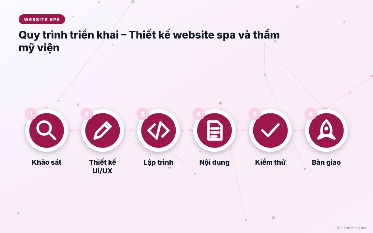 Quy trình 6 bước triển khai thiết kế website spa và thẩm mỹ viện chuyên nghiệp từ khảo sát đến bàn giao