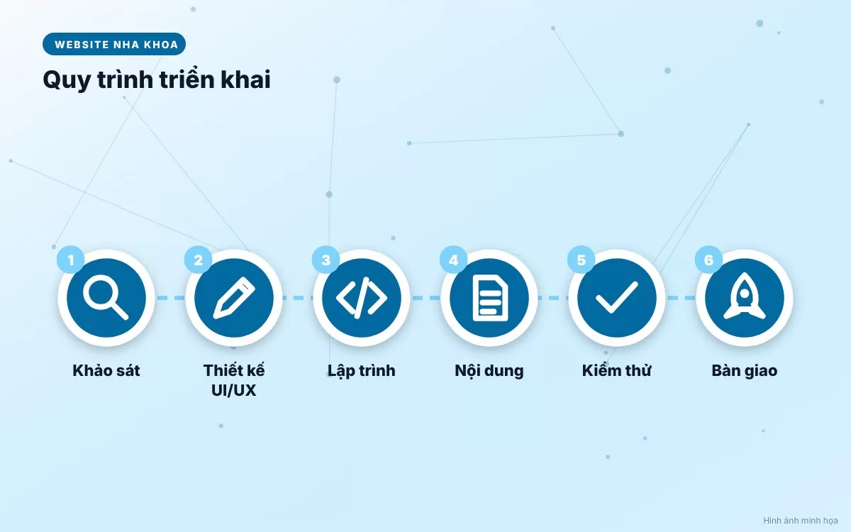 Quy trình 6 bước triển khai thiết kế website nha khoa chuyên nghiệp từ khảo sát đến bàn giao hệ thống