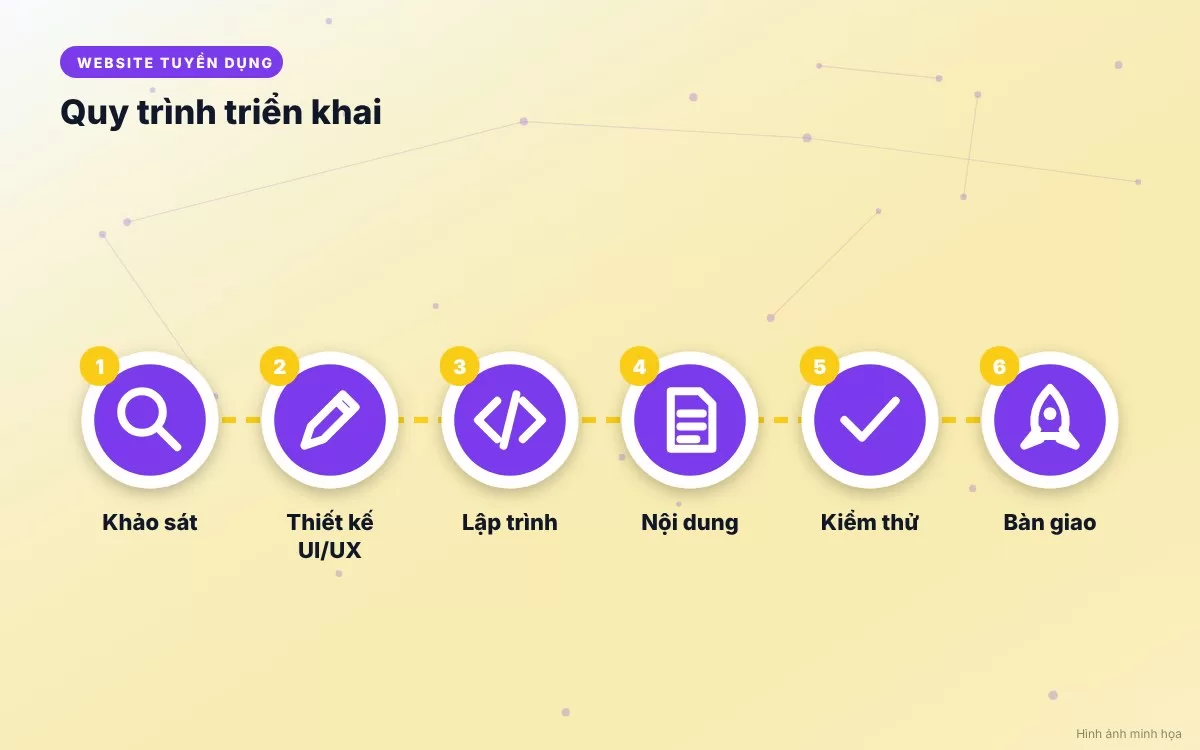 Quy trình 6 bước triển khai thiết kế website tuyển dụng và việc làm chuyên nghiệp từ khảo sát đến bàn giao