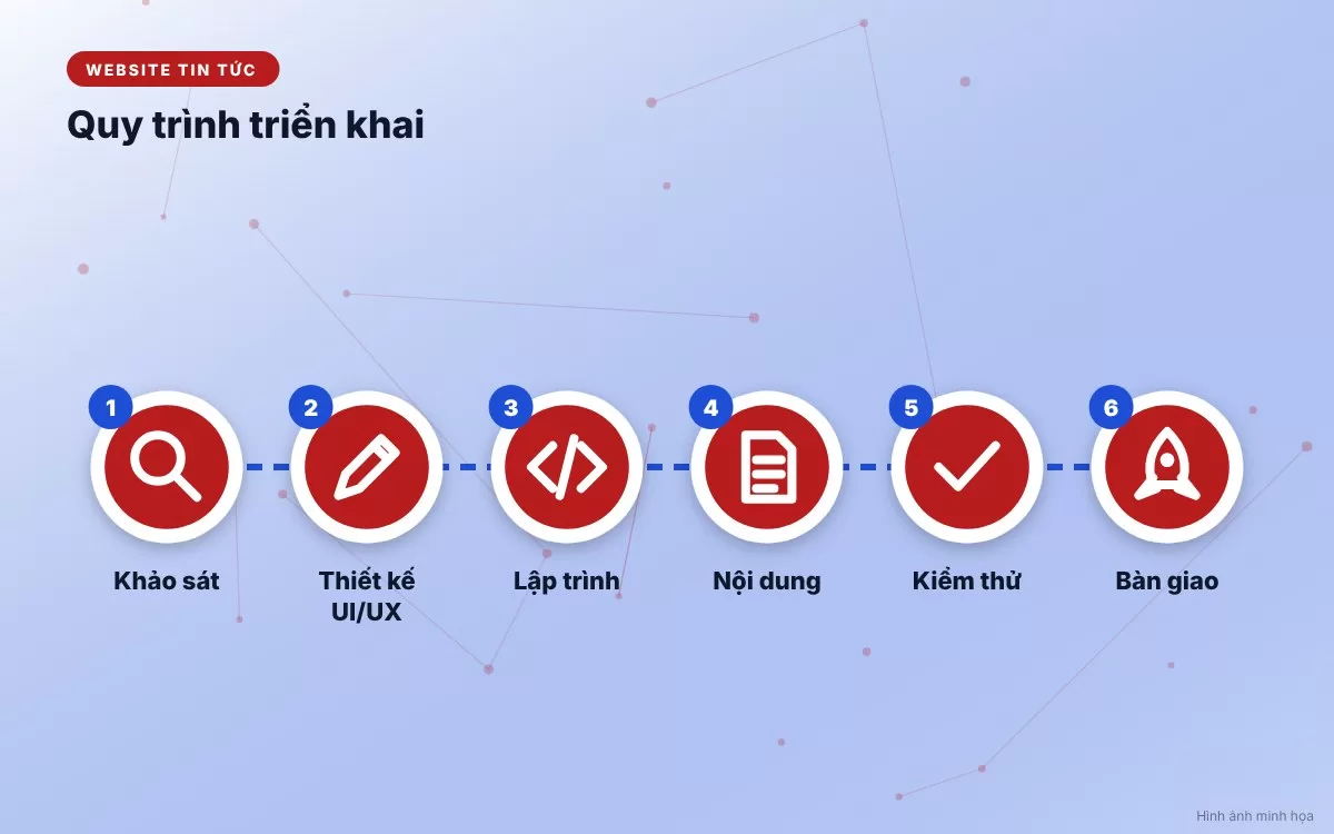 Quy trình 6 bước triển khai thiết kế website tin tức và tạp chí online chuyên nghiệp từ khảo sát đến bàn giao