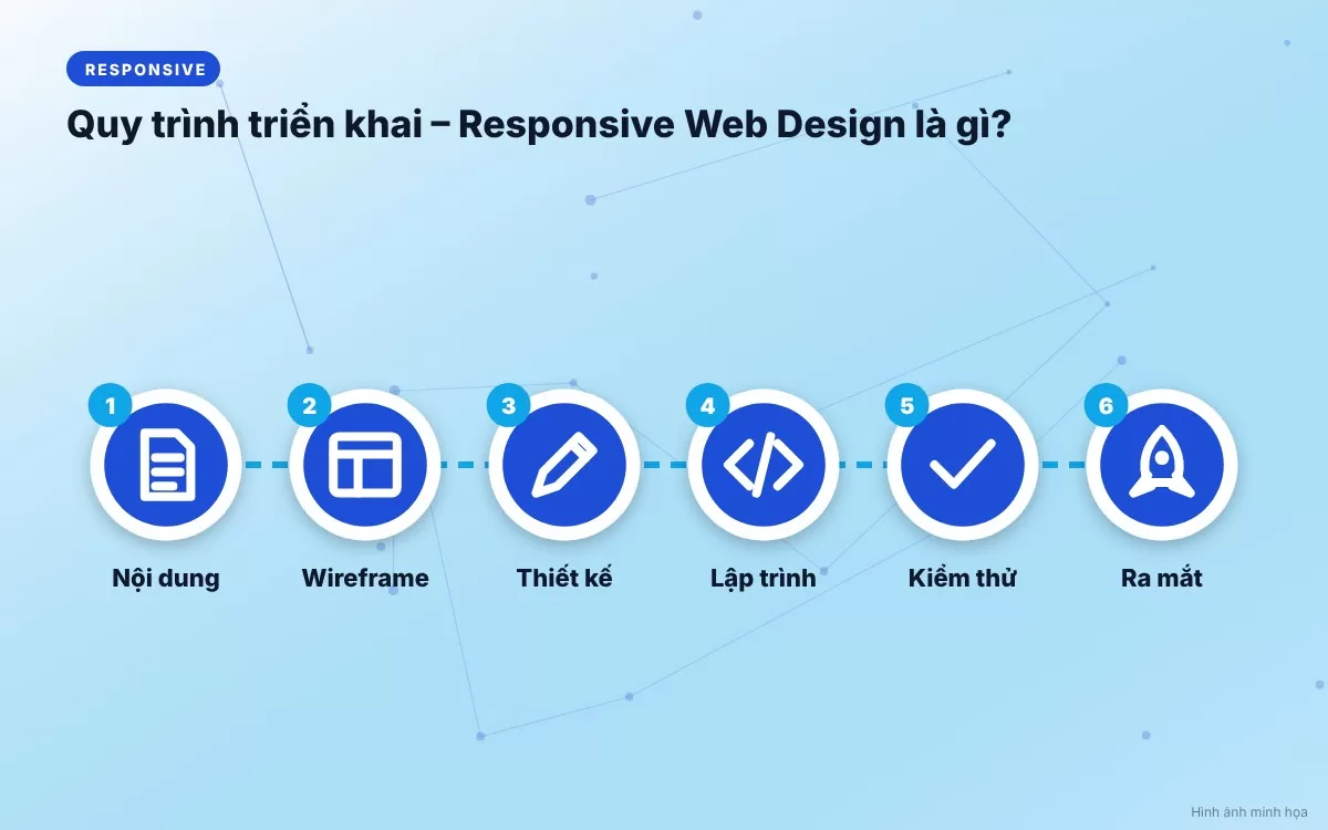 Quy trình 6 bước triển khai thiết kế website responsive chuẩn chuyên nghiệp từ khảo sát đến kiểm thử