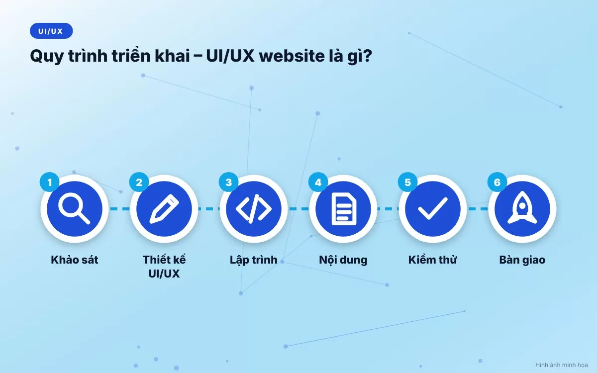 Quy trình 6 bước triển khai thiết kế UI/UX website chuyên nghiệp từ nghiên cứu đến kiểm thử thực tế