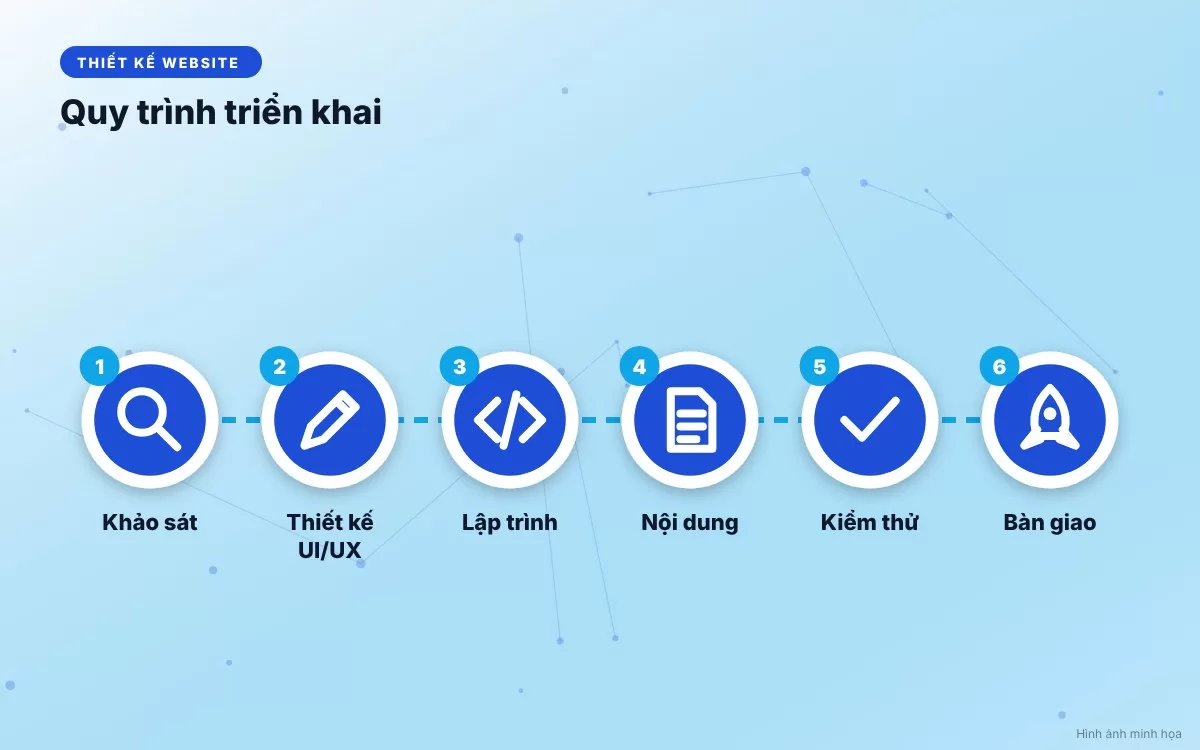 Quy trình 6 bước triển khai thiết kế giao diện website hiện đại chuẩn chuyên nghiệp từ nghiên cứu đến bàn giao