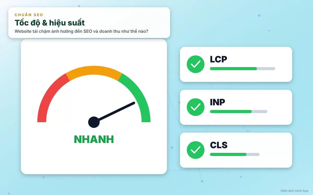 Biểu đồ thể hiện mối tương quan giữa tốc độ tải trang và thứ hạng trên Google