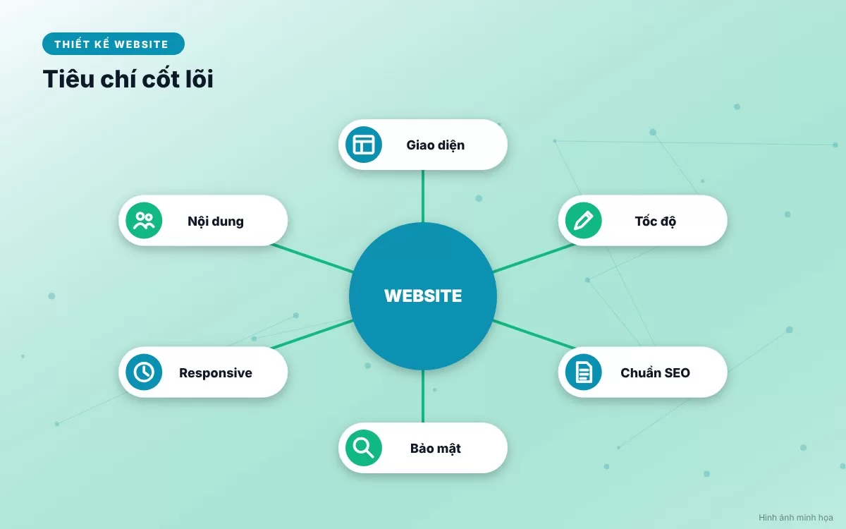 Tiêu chí quyết định lựa chọn giữa WordPress và Website theo yêu cầu cho doanh nghiệp
