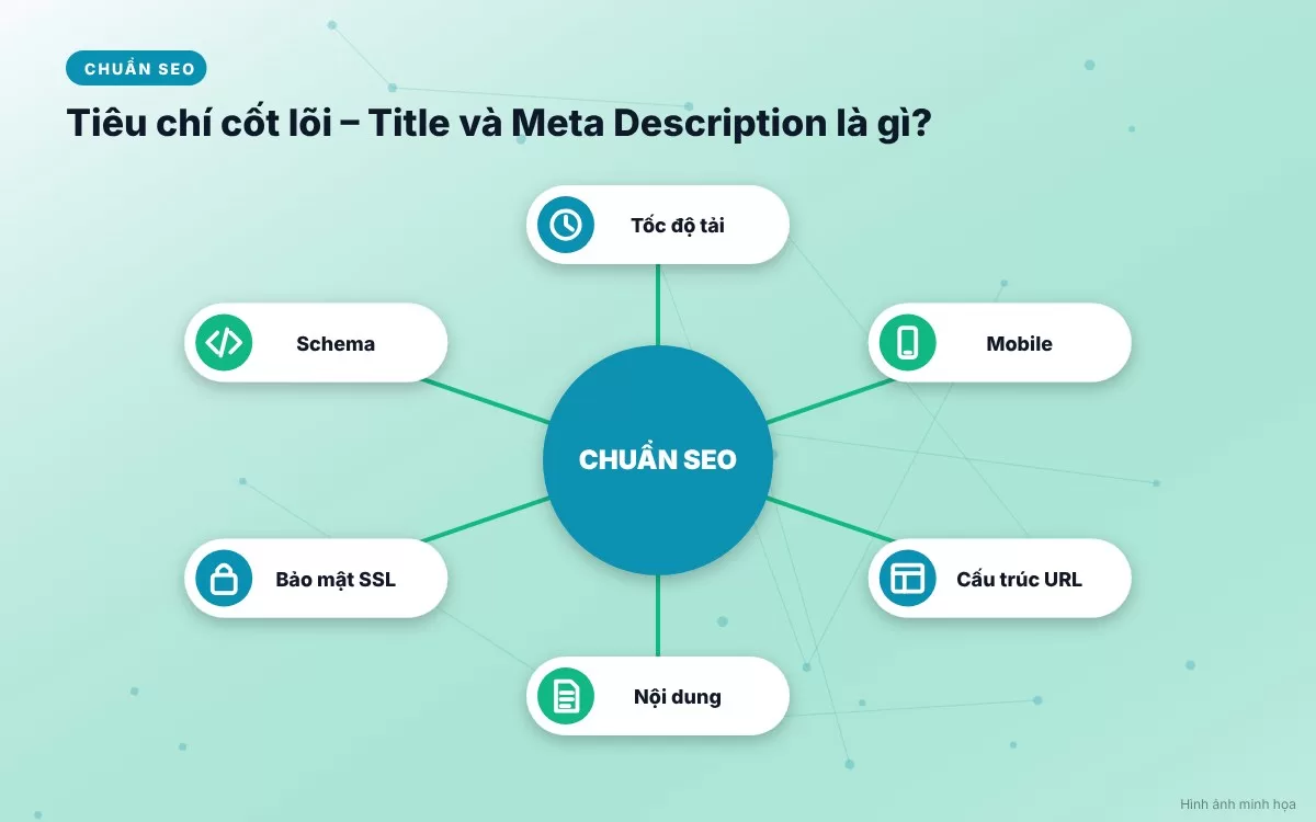 Cấu trúc hiển thị chi tiết của Title và Meta Description trên trang kết quả tìm kiếm SERP