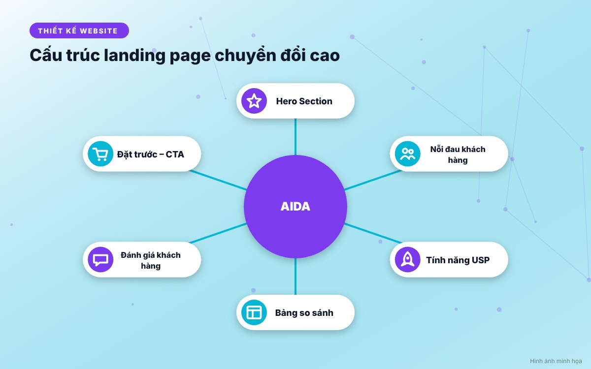 Sơ đồ giải phẫu cấu trúc 9 phân khu của một landing page ra mắt sản phẩm chuyển đổi cao