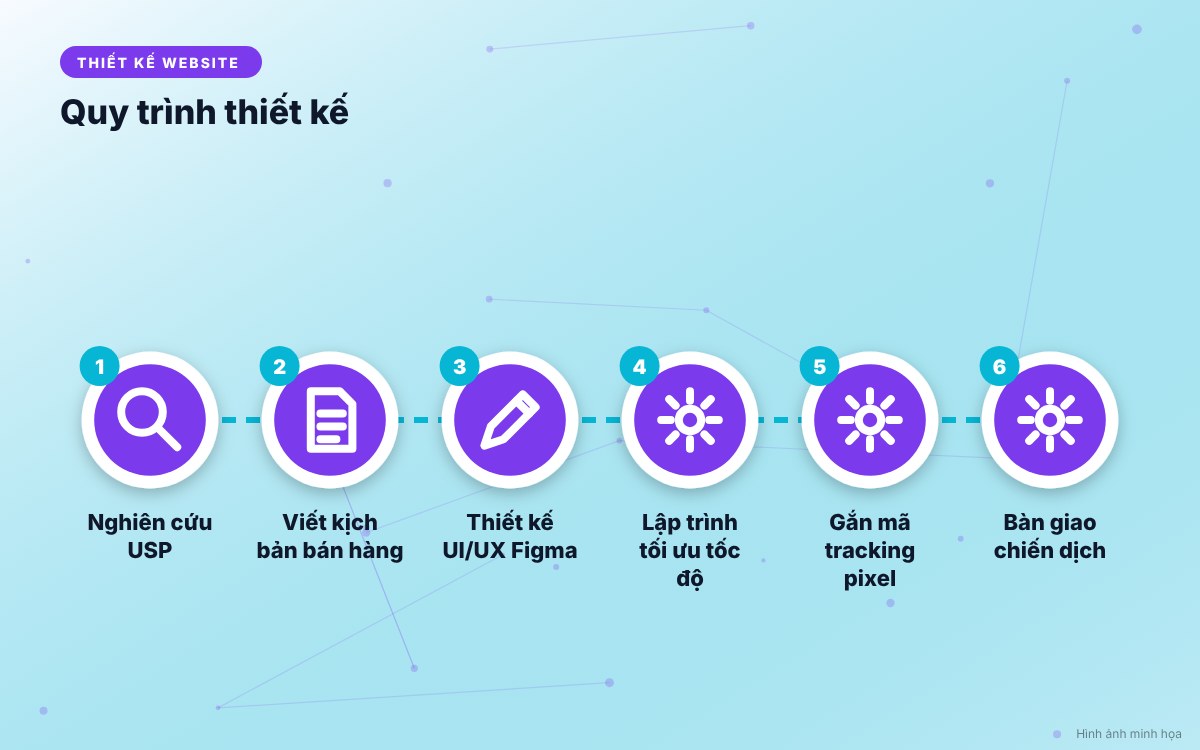 Quy trình 6 bước thiết kế và tối ưu hóa landing page ra mắt sản phẩm chuyển đổi cao